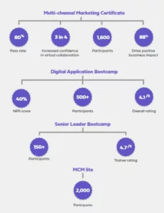 Multi Channel Marketing Certificate