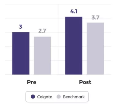 Pre & post-confidence Implementing Data Drive 