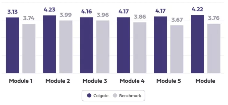 Colgate Palmolive Module rating