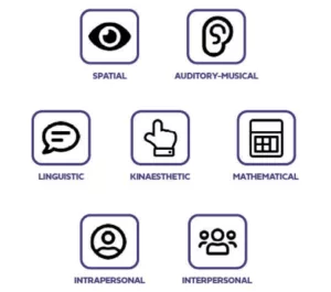 Visual or Spatial Learners