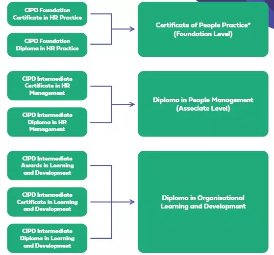 CIPD Qualifications