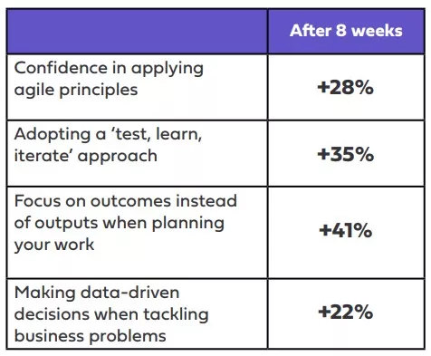 Impact and Behaviour Change