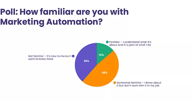 Marketing Automation Poll