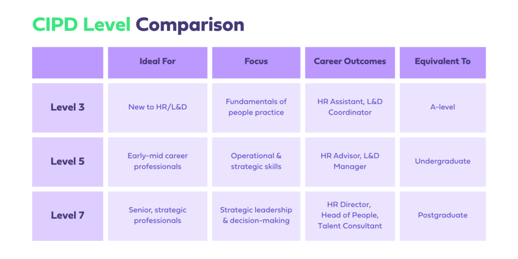 CIPD Level Comparison