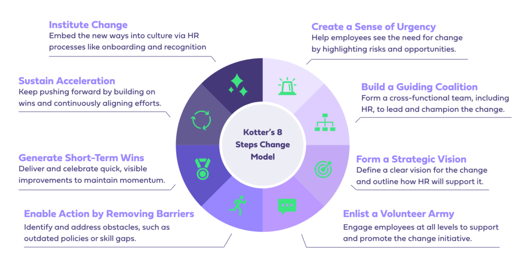 Kotter’s 8 Steps Change Model