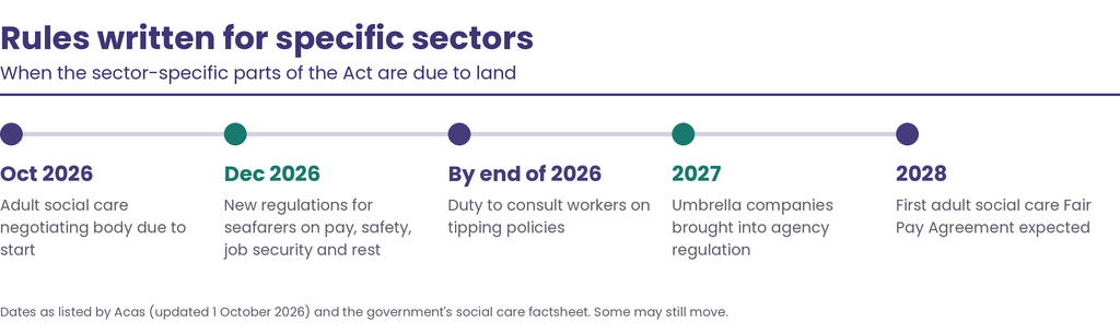 sectors-sector-rules-timeline-poppins